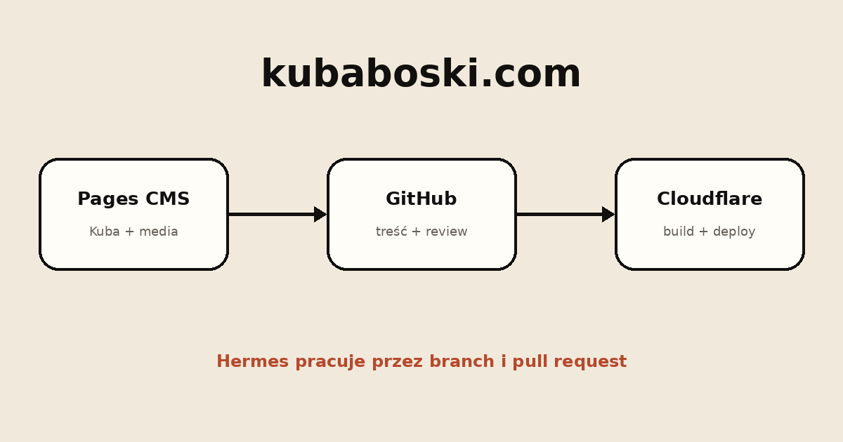 Schemat przepływu treści od Pages CMS i Hermesa do GitHuba oraz Cloudflare Pages